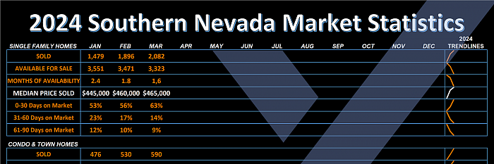 Southern Nevada Real Estate Market Statistics