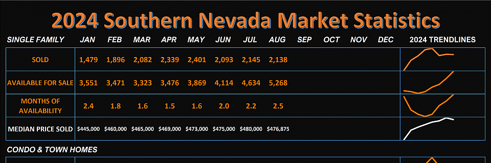 Southern Nevada Real Estate Market Statistics