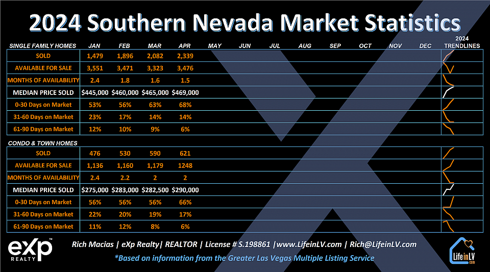 2024_Las_Vegas_Market_Statistics_Rich_Macias_Realtor