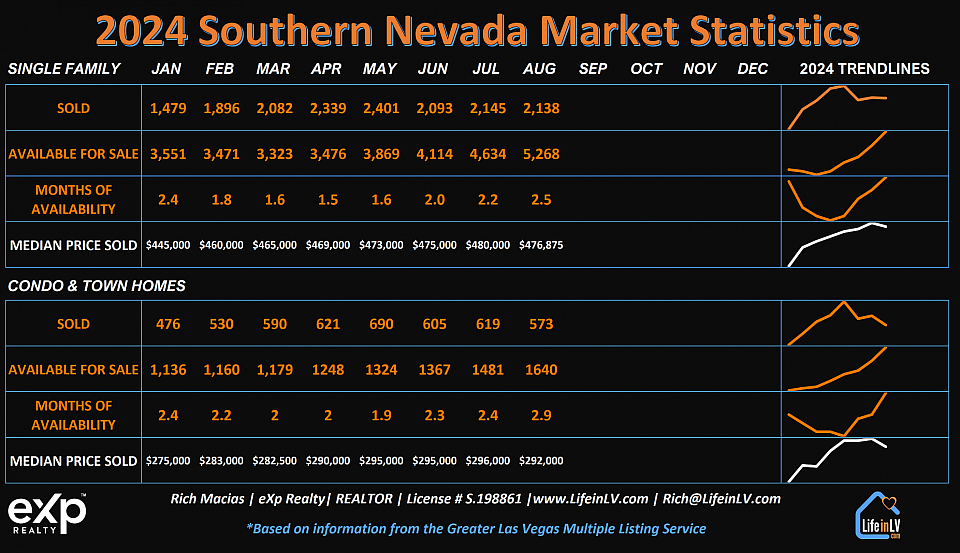 2024_Las_Vegas_Market_Statistics_Rich_Macias_Realtor